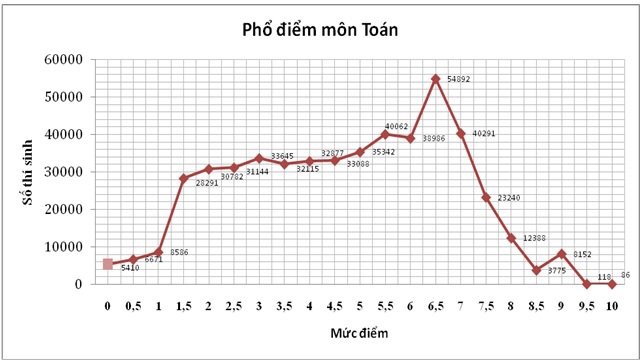 Bảng phổ điểm môn toán