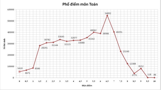 Đồ họa mới phổ điểm môn toán với 5410 thí sinh bị 0 điểm