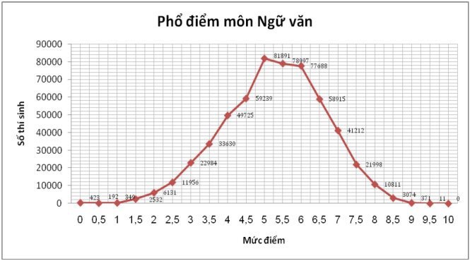 Đồ họa mới phổ điểm môn ngữ văn với 423 thí sinh bị 0 điểm