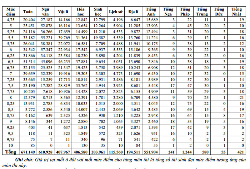 Tổng số thí sinh ở các mức điểm được chia đến 0,25 cho từng môn thi ở kỳ thi THPT quốc gia 2015 vừa được Bộ GD-ĐT công bố chiều 26/7