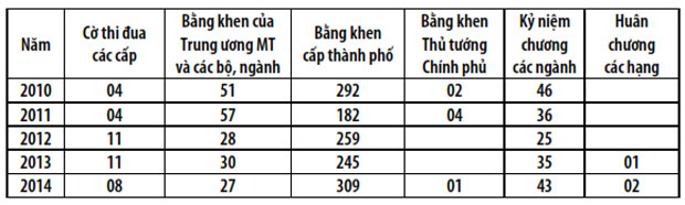 Biểu thống kê số lượng bằng khen các cấp khen thưởng hệ thống Mặt trận thành phố.