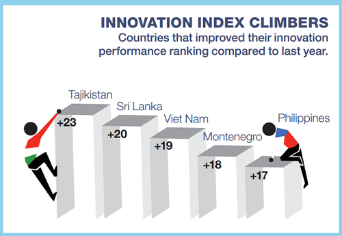 Countries that improved their innovation performance ranking compared to last year. (Source: globalinnovationindex.org)