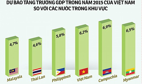 World Bank growth forecasts for Viet Nam and other Southeast Asian countries. Tuoi Tre