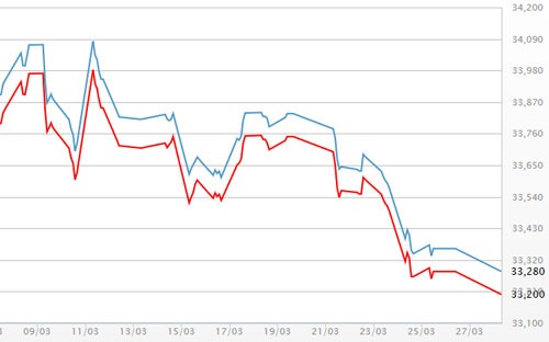 Diễn biến giá vàng SJC tại DOJI - Nguồn: DOJI.