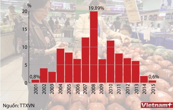 Tốc độ tăng giá tiêu dùng từ 2001-2015. 