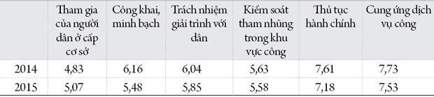 So sánh PAPI năm 2015 và năm 2014 của Đà Nẵng với điểm số ở 6 chỉ số lĩnh vực nội dung: 	Tham gia của người dân ở cấp cơ sở	Công khai, minh bạch	Trách nhiệm giải trình với dân	Kiểm soát tham nhũng trong khu  vực công	Thủ tục  hành chính	Cung ứng dịch vụ công 2014	4,83	6,16	6,04	5,63	7,61	7,73 2015	5,07	5,48	5,85	5,58	7,18	7,53