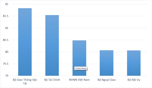 Thứ tự những bộ ngành thuộc top đầu của PAR INDEX năm 2014 đến nay đã có sự thay đổi.