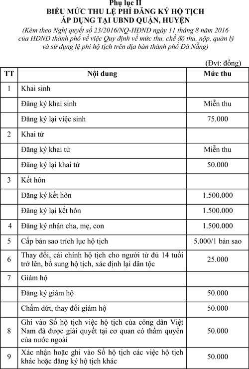 NGHỊ QUYẾT: Quy định về mức thu, chế độ thu, nộp, quản lý và sử dụng lệ phí hộ tịch trên địa bàn thành phố Đà Nẵng