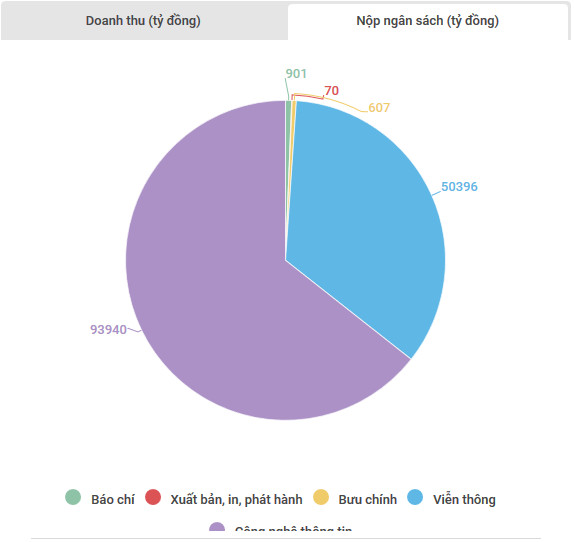 (Biểu đồ ước thực hiện chỉ tiêu sản xuất kinh doanh, nộp ngân sách nhà nước của ngành thông tin và truyền thông 2016)