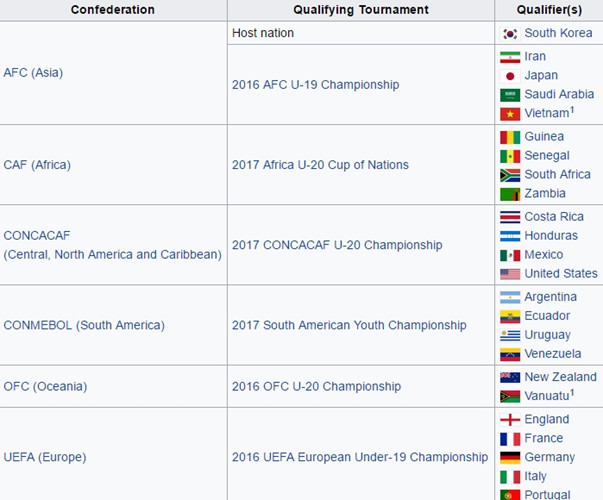 24 đội bóng góp mặt ở U20 World Cup 2017.