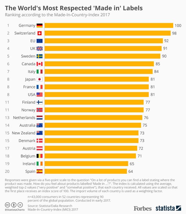 Đức đứng đầu danh sách hàng hóa được tin dùng nhất với 100 điểm. (Nguồn: Forbes)