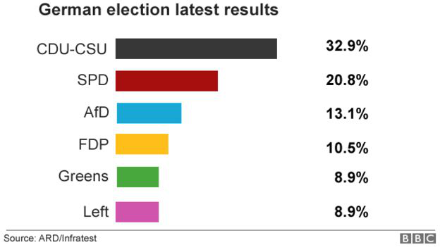Liên đảng của bà Merkel dẫn đầu trong cuộc bầu cử ngày 24/9. (Đồ họa: BBC)