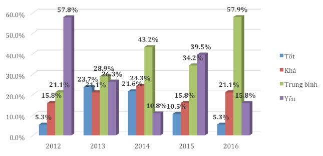 Biểu đồ “Đánh giá chỉ số ứng dụng công nghệ thông tin của các cơ quan, địa phương trên địa bàn Đà Nẵng từ năm 2012 đến năm 2016 (Yêu cầu của Bộ tiêu chí năm sau luôn cao hơn so với năm trước).
