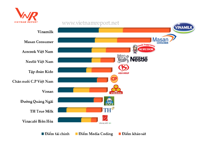 Top 10 Công ty uy tín ngành thực phẩm – đồ uống năm 2017 (Nguồn: Vietnam Report)