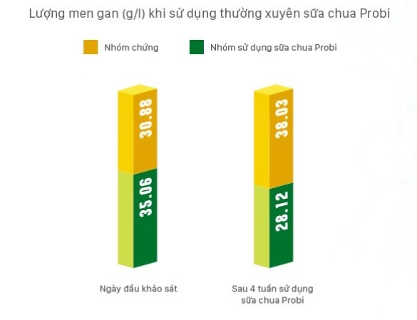 Lượng men gan (g_l) khi sử dụng thường xuyên sữa chua Probi.