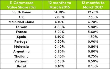 E-commerce percentage of FMCG online value share per markets, excluding fresh produce (Photo: Kantar Worldpanel)