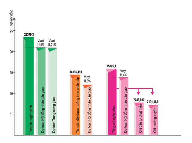 5 A chart of the city budget collection and spending data (The infographic by Anh Chung)