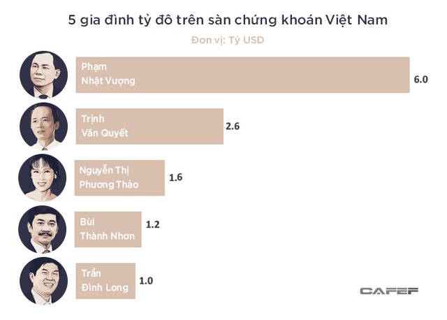Five richest families on the Vietnamese stock market. — Photo cafef.vn Read more at http://vietnamnews.vn/economy/420587/five-largest-families-own-assets-worth-122b.html#PTKK9lVxTMkLy6SO.99
