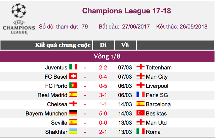 Kết quả ở lượt đi vòng 1/8 Champions League 2017/2018.