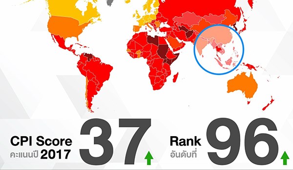 The Corruption Perceptions Index 2017 placed Thailand at number 96 out of 180 countries surveyed (Photo: http://nwnt.prd.g