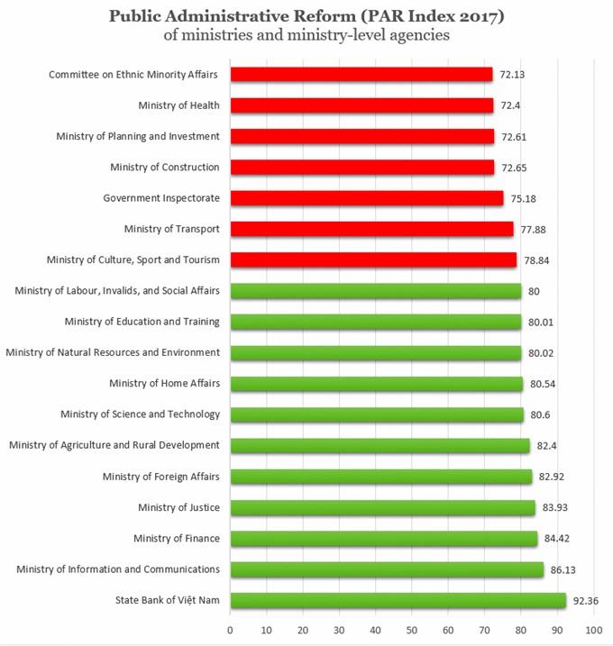 Public Administrative Reform (PAR Index 2017) of ministries and ministry-level agencies. Source: Ministry of Home Affairs. — VNS Infographic Trọng Kiên Read more at http://vietnamnews.vn/politics-laws/427250/state-bank-leads-in-administrative-reforms-health-ministry-lags-behind-report.html#7OSTRvBZU7oKGwjf.99