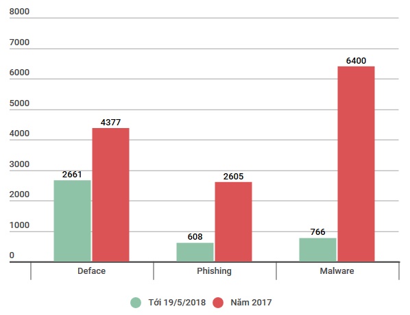 Biểu đồ số lượng các cuộc tấn công mạng vào Việt Nam trong 5 tháng qua và năm 2017