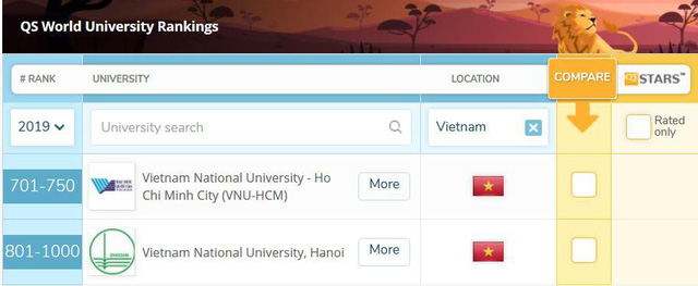 Lần đầu tiên Việt Nam có đại học lọt top 1000 thế giới