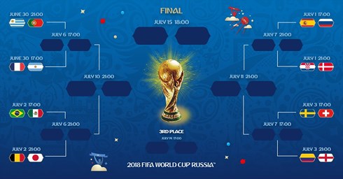 Lịch thi đấu vòng 1/8 World Cup 2018: Pháp đại chiến Argentina