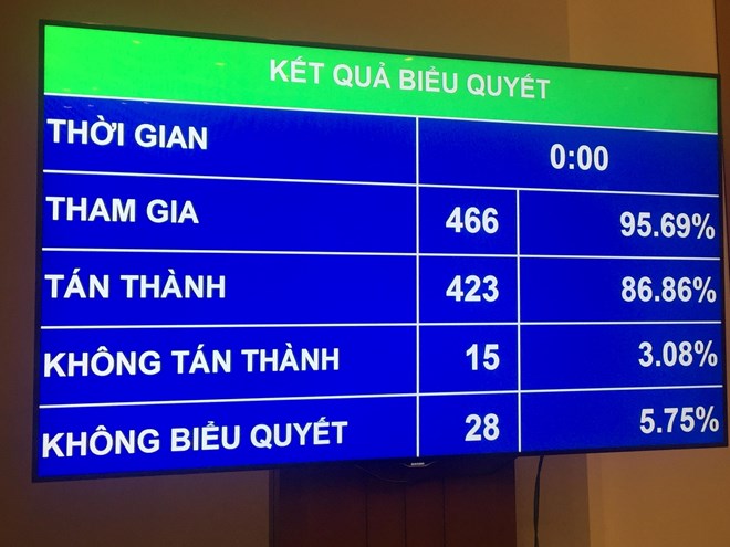Kết quả biểu quyết thông qua Luật An ninh mạng. (Ảnh: PV/Vietnam+)