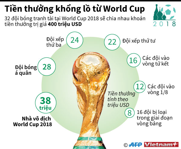 Khoản tiền thưởng khổng lồ được trao tại World Cup 2018