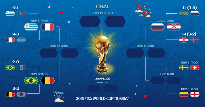 Vòng tứ kết, Uruguay gặp Pháp, Brazil đọ sức Bỉ, Croatia gặp Nga. 2 tấm vé vào tứ kết còn lại sẽ được xác định sau khi 2 trận Thụy Điển vs Thụy Sĩ, Colombia vs Anh kết thúc.