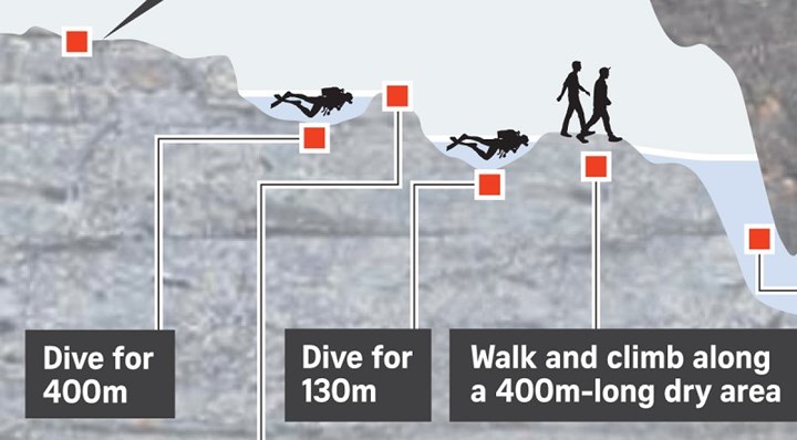 Các thành viên trong đội bóng phải lặn khoảng 400 mét trước khi tới Pattaya Beach – một hốc nằm cách cửa hang 4km. Sau đó họ phải lặn thêm 130m nữa trước khi đi bộ và trèo tới 1 khu vực khô ráo hơn có chiều dài 400 mét. Ảnh: Asiaone. 