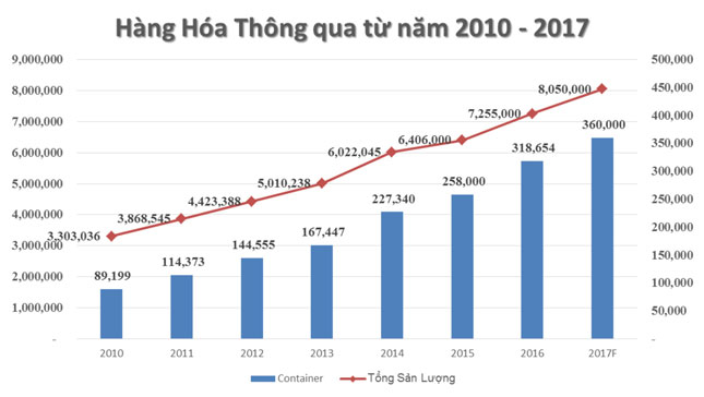 Biểu đồ tổng sản lượng hàng hóa và hàng container thông qua Cảng Đà Nẵng giai đoạn 2010-2017.