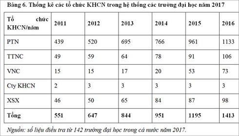  Thống kê các tổ chức KHCN trong hệ thống các trường đại học năm 2017