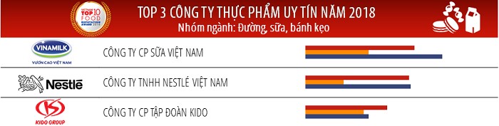 Top 3 công ty uy tín ngành thực phẩm – đồ uống năm 2018 (nhóm ngành: đường, sữa, bánh kẹo)