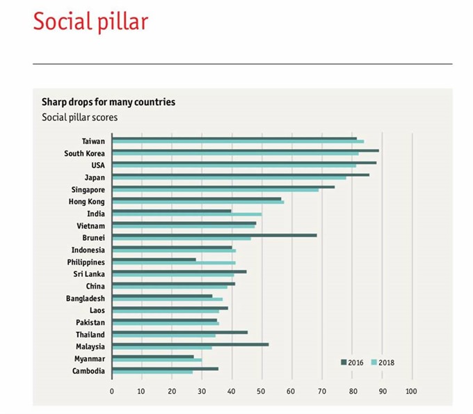 In terms of the social pillar, Viet Nam has risen to eighth, higher than middle income countries such as China, Thailand and Malaysia, thanks to curbing inequality and improving labour standards.