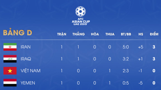 Bảng xếp hạng bảng D Asian Cup 2019 sau lượt trận đầu tiên