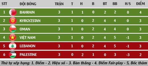 Việt Nam đứng trên Lebanon vì có ít thẻ vàng hơn, dù có cùng điểm, cùng hiệu số và cùng số bàn thắng