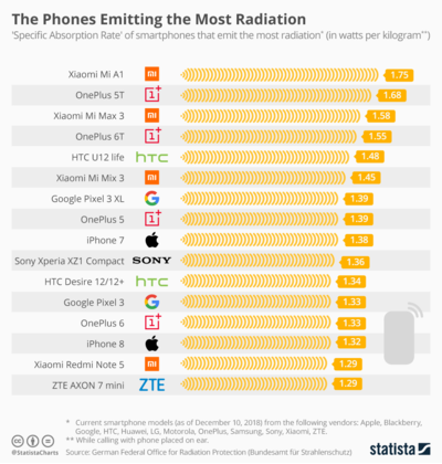 Điện thoại Trung Quốc phát nhiều bức xạ nhất khi sử dụng