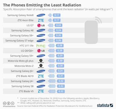 Danh sách điện thoại có mức phát xạ thấp