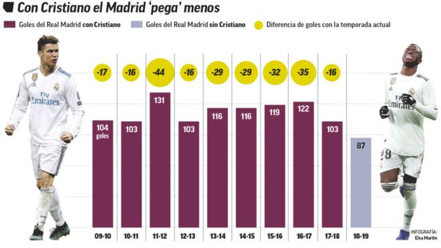 Real Madrid đang ghi được ít bàn chưa từng thấy