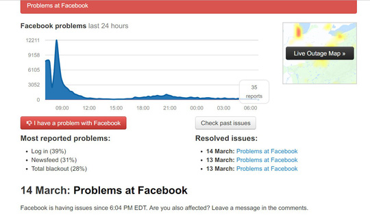 Các báo cáo sự cố của Facebook trên trang Downdetector đã giảm bớt từ tối ngày 14-3. Ảnh: Chánh Trung