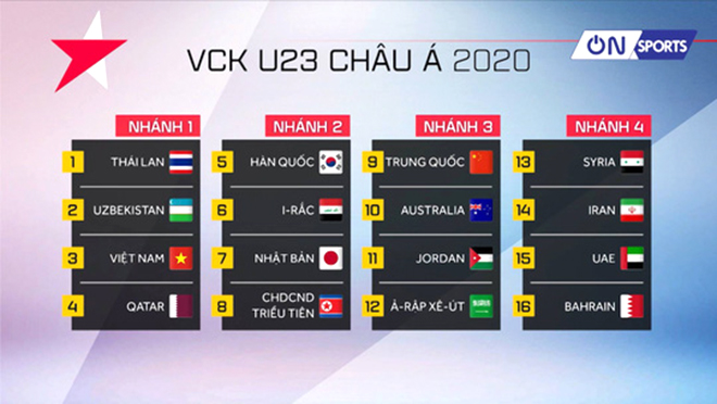  Phân chia hạt giống của VCK giải U23 châu Á 2020