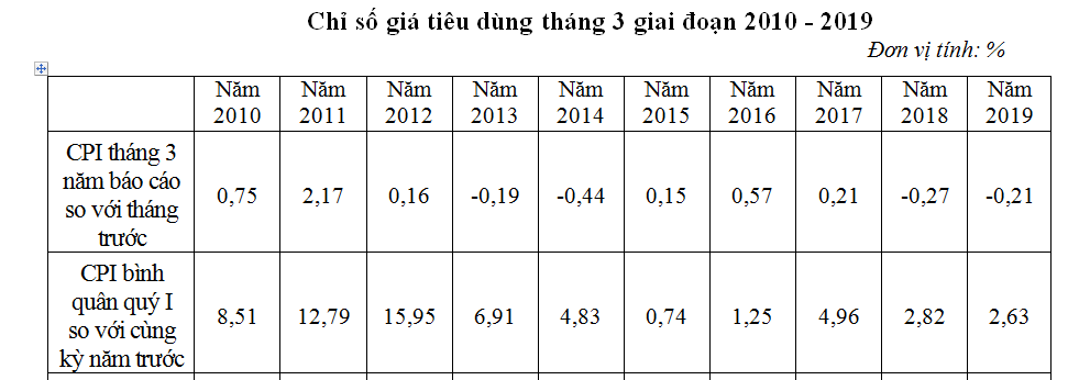 So sánh CPI tháng 3 và CPI quý I trong các năm gần đây. Nguồn: Tổng cục Thống kê