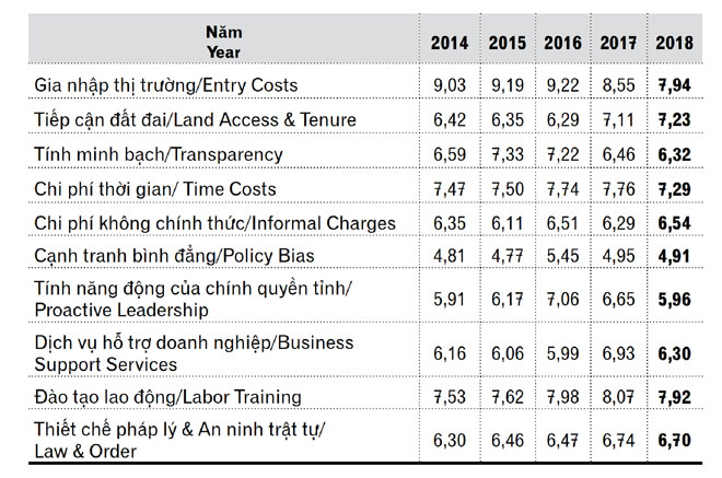Kết quả 10 chỉ số thành phần PCI của Đà Nẵng trong giai đoạn 2014 - 2018.