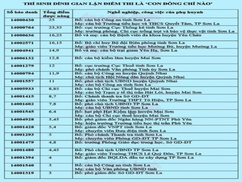 Danh sách thí sinh gian lận điểm ở Sơn La. (Ảnh: Tuổi trẻ)