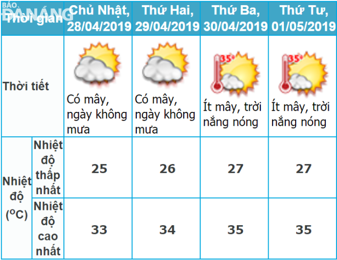 Thời tiết và nền nhiệt độ tại Đà Nẵng trong những ngày nghỉ lễ (Nguồn: Trung tâm Dự báo Khí tượng thủy văn trung ương).