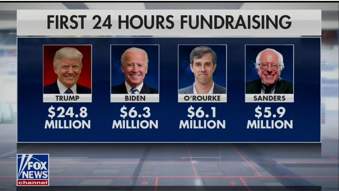 Thống kê tiền quỹ tài trợ 4 ứng cử viên tiềm năng của mùa bầu cử 2020 nhận được trong 24 giờ đầu tiên tranh cử. Ảnh: Fox News