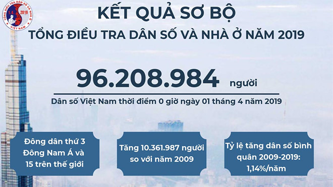 Công bố kết quả sơ bộ tổng điều tra dân số 2019: Cả nước có hơn 96,2 triệu người, Đà Nẵng có 1.134.310 người