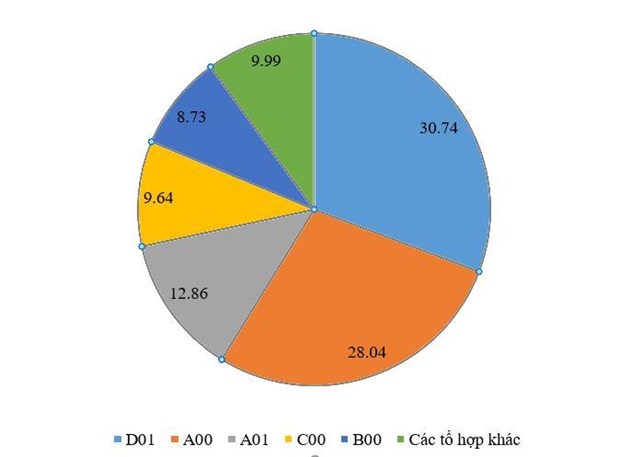 Tỷ lệ phần trăm số nguyện vọng của thí sinh theo các tổ hợp xét tuyển